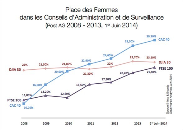 places-femmes-conseils-administration-surveillance